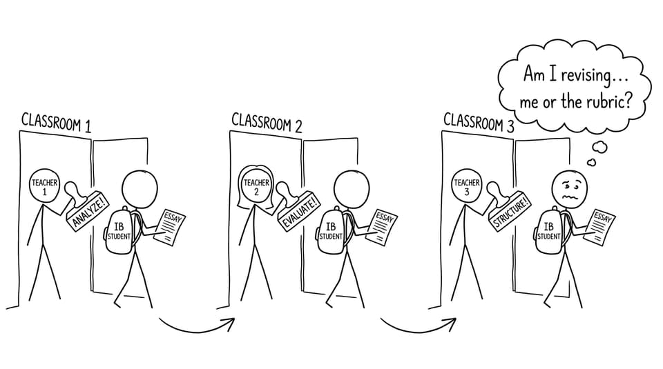 Same essay, three rubrics: the student experience