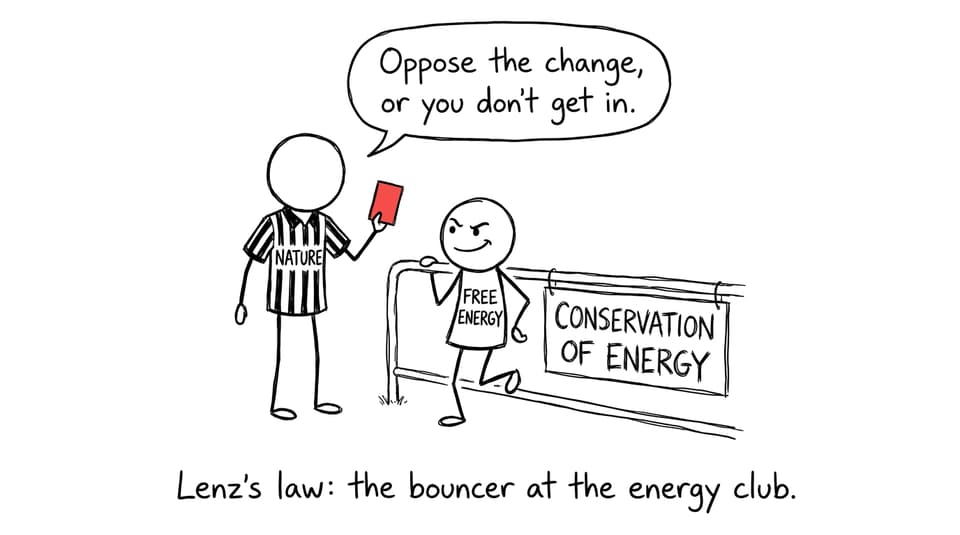 Lenz’s law as a bouncer for energy conservation
