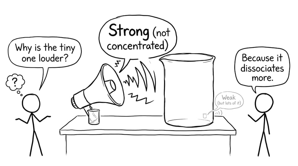 Strong vs weak beakers joke