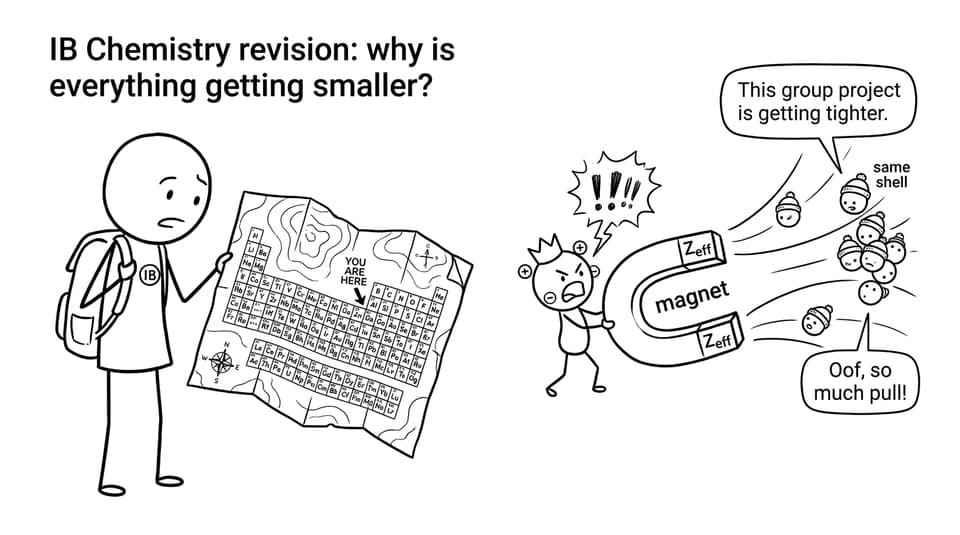 IB Chemistry revision comic: Zeff magnet pulling electrons closer