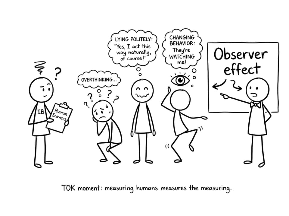 Observer effect chaos in a study
