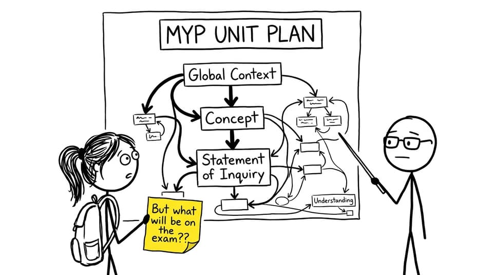 A student vs the MYP unit plan flowchart