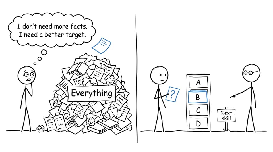 A student replaces an overwhelming pile of history notes with four clear skill targets
