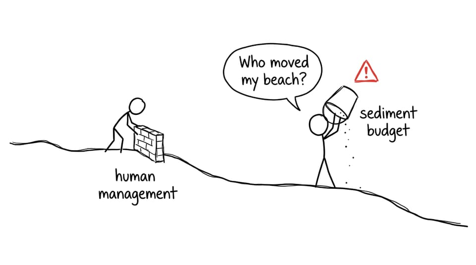 A tiny seawall causes an empty 'sediment budget' bucket downstream