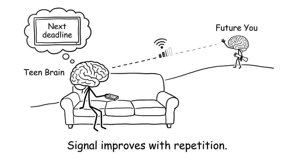 Two brains with weak Wi-Fi between “Next deadline” and “Future You”