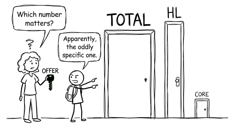 A parent and student face separate doors for total points, HL grades, and core points