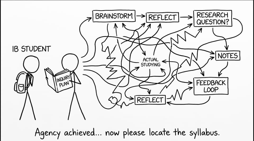 An IB student’s inquiry plan turns into a wild flowchart