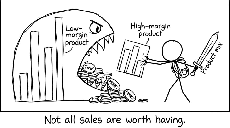 Low-margin product monster eats coins while product mix rescues margins