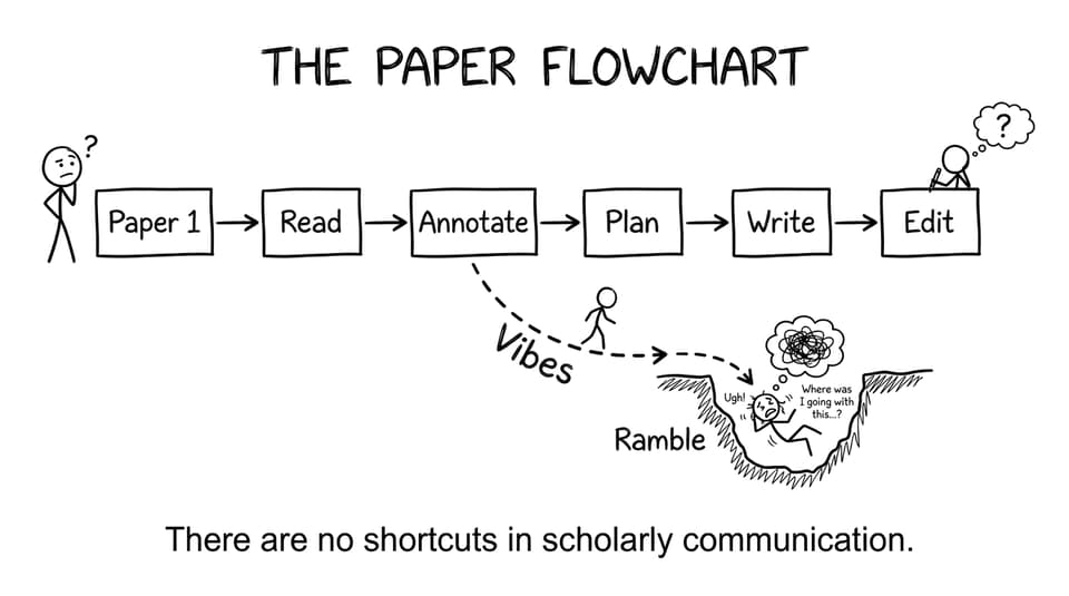 Paper 1 flowchart with a “vibes” shortcut falling into “ramble”