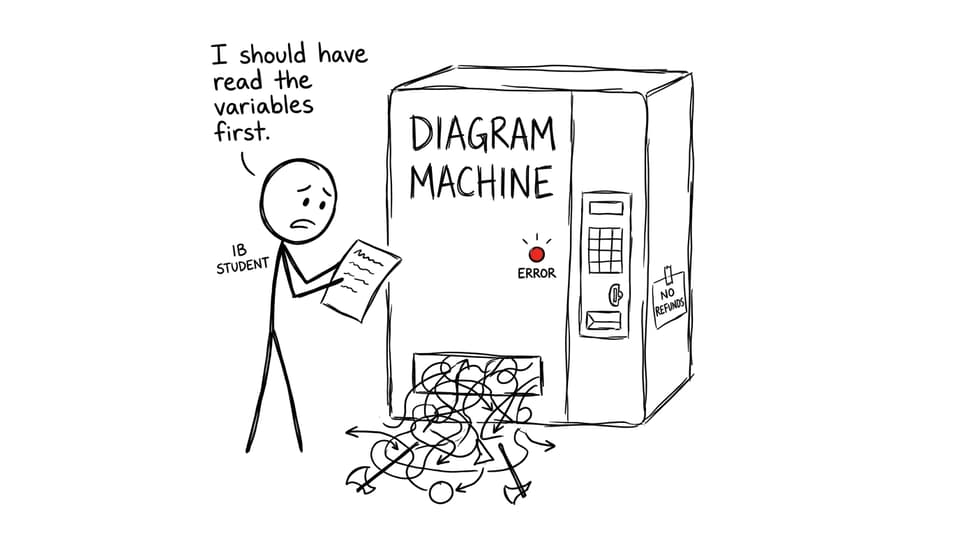 A diagram machine produces chaos when given a vague exam question