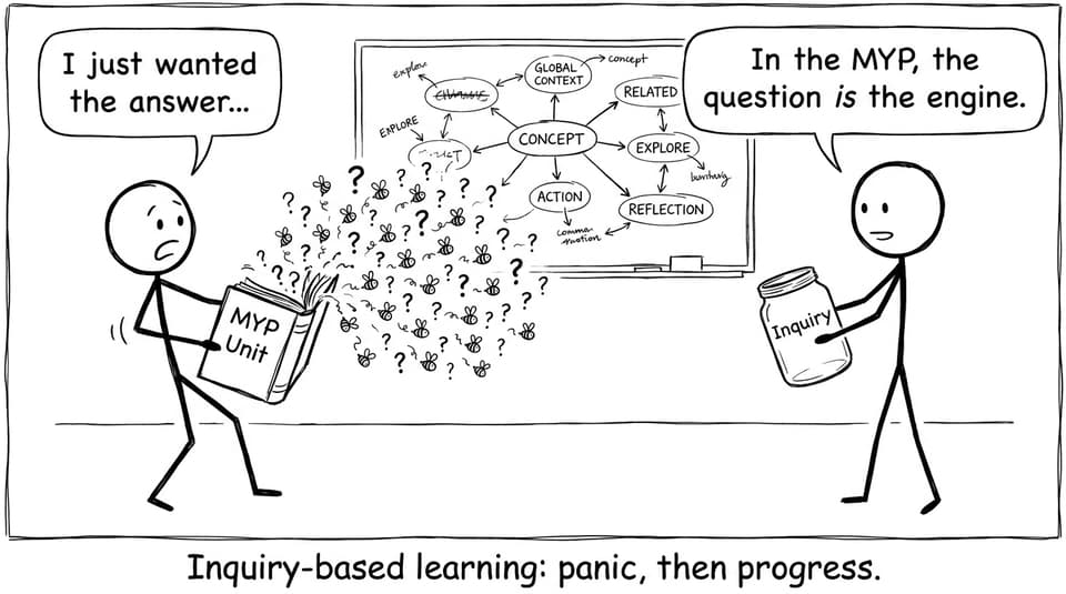 Inquiry-based learning: panic, then progress.