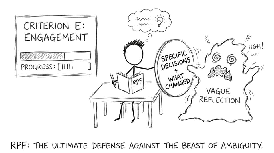 Student writes in RPF journal; a monster labeled Vague Reflection is repelled by a shield labeled Specific decisions + what changed