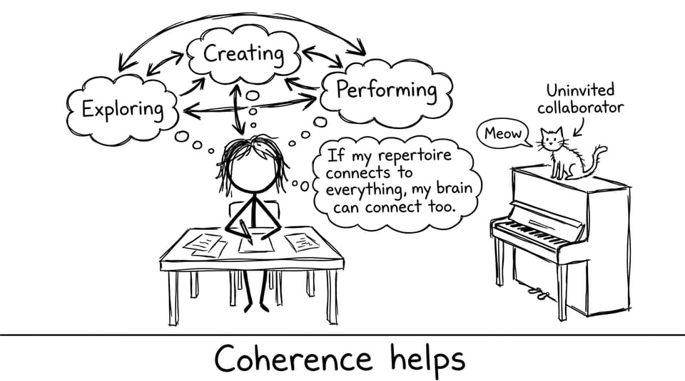 Messy mind map connecting Exploring, Creating, Performing