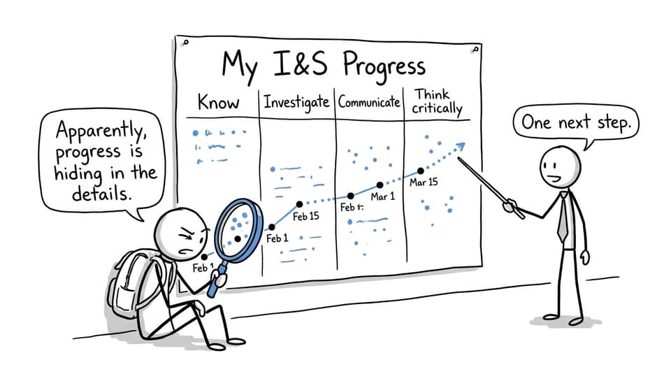 A student discovers that progress is hiding in the details of a four-part Individuals and Societies tracker