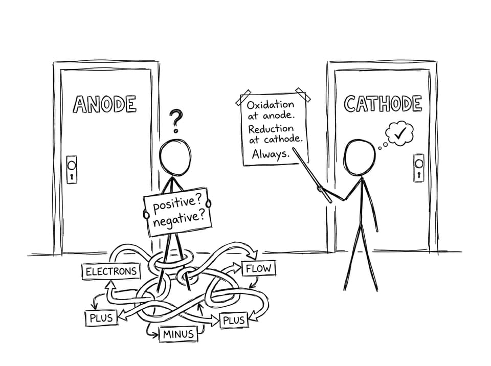 Two doors labeled ANODE and CATHODE confuse a student