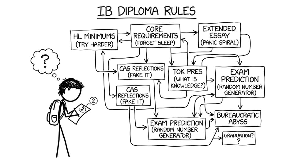 Student vs. the IB rules flowchart