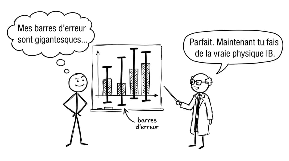 Barres d’erreur énormes, honnêteté IB