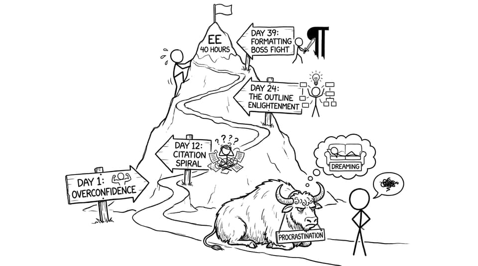The 40-hour mountain with signposts and a procrastination yak