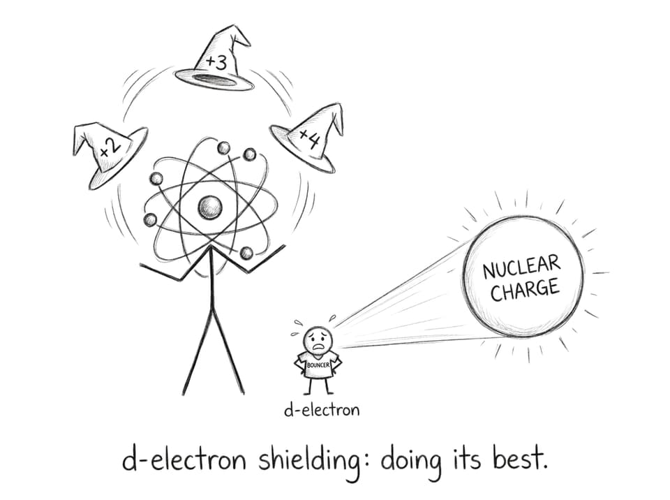 A transition metal juggling oxidation states while d-electron shielding struggles