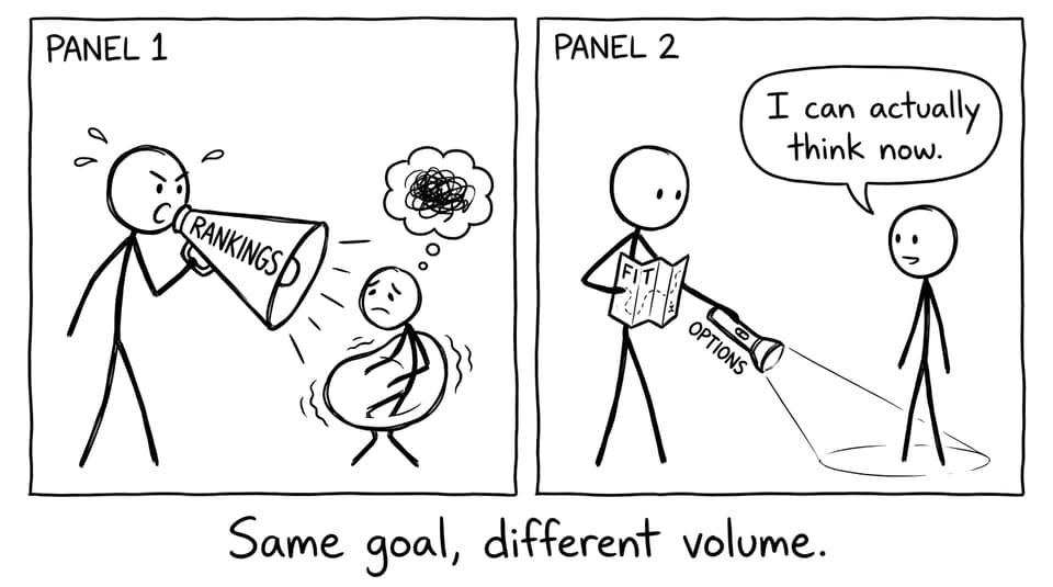 Same goal, different volume