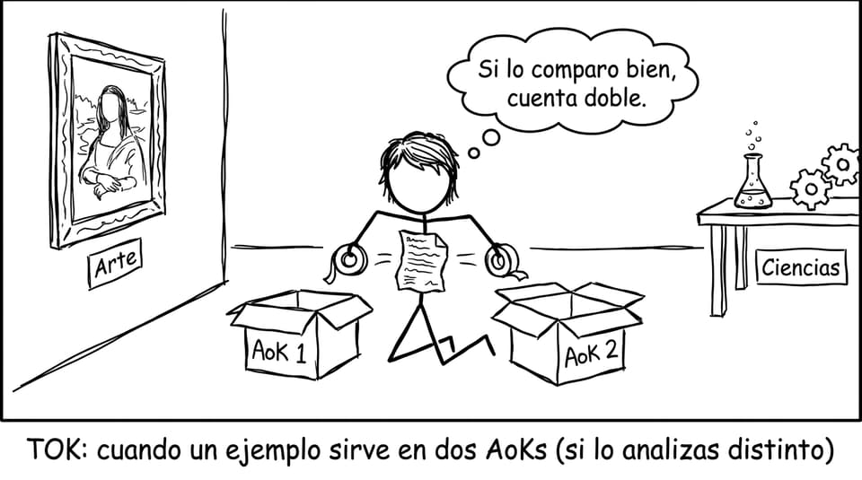 TOK: cuando un ejemplo sirve en dos AoKs