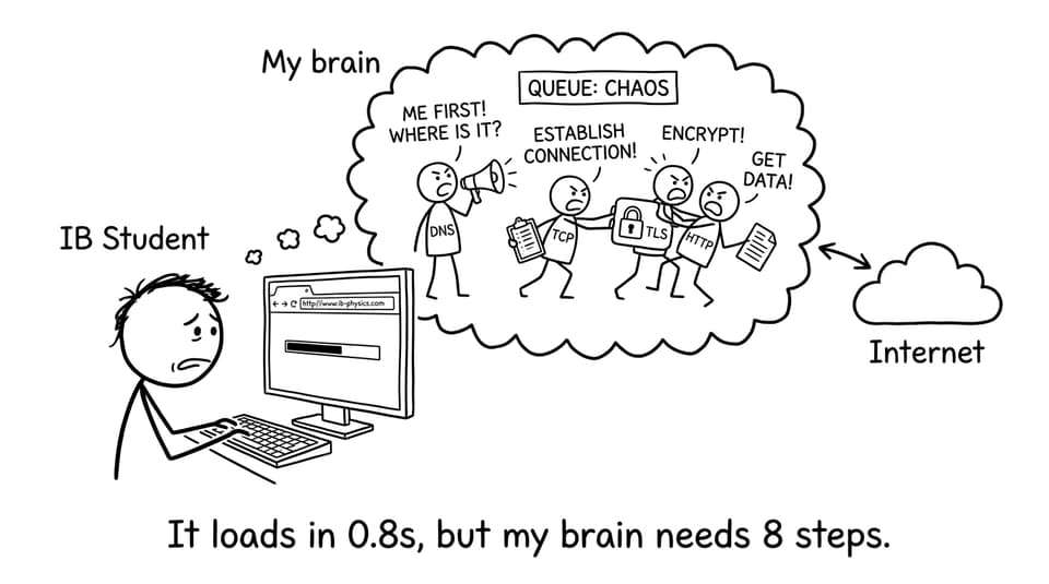 A stressed IB student imagines DNS/TCP/TLS/HTTP arguing