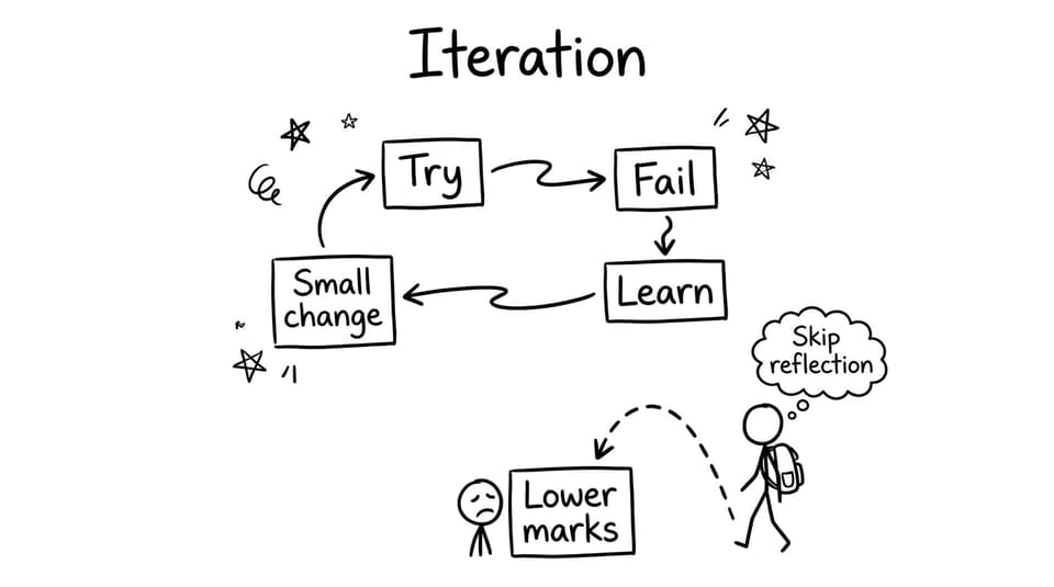 A flowchart where “Skip reflection” loops back to “Lower marks”