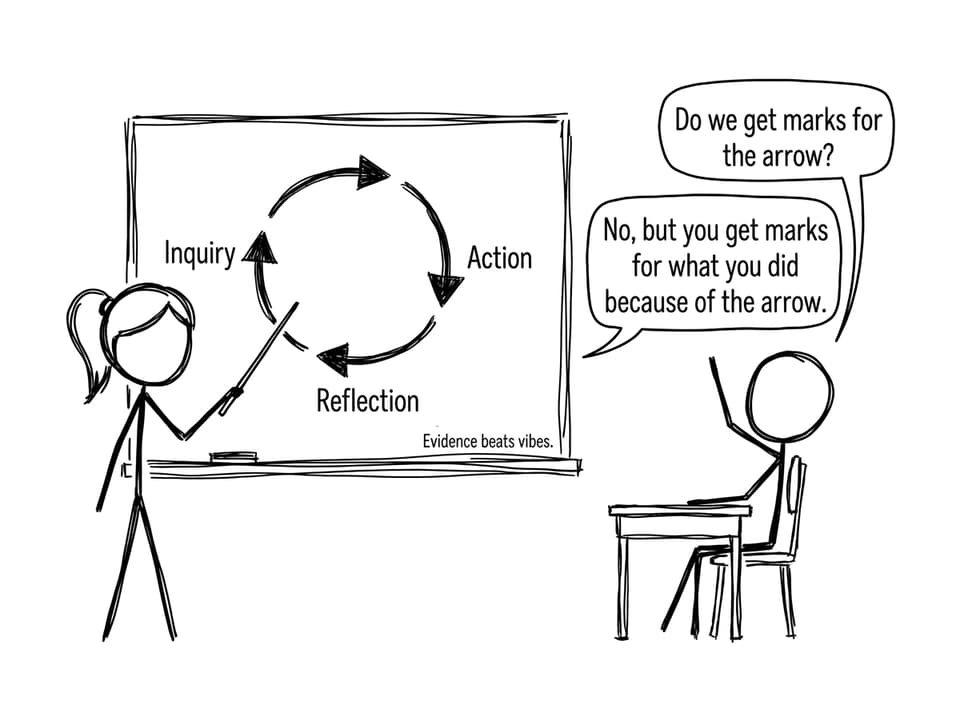 A teacher explains the inquiry-action-reflection cycle