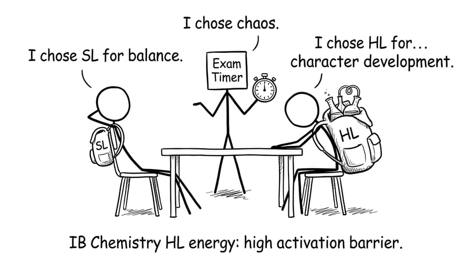 IB Chemistry HL energy: high activation barrier.