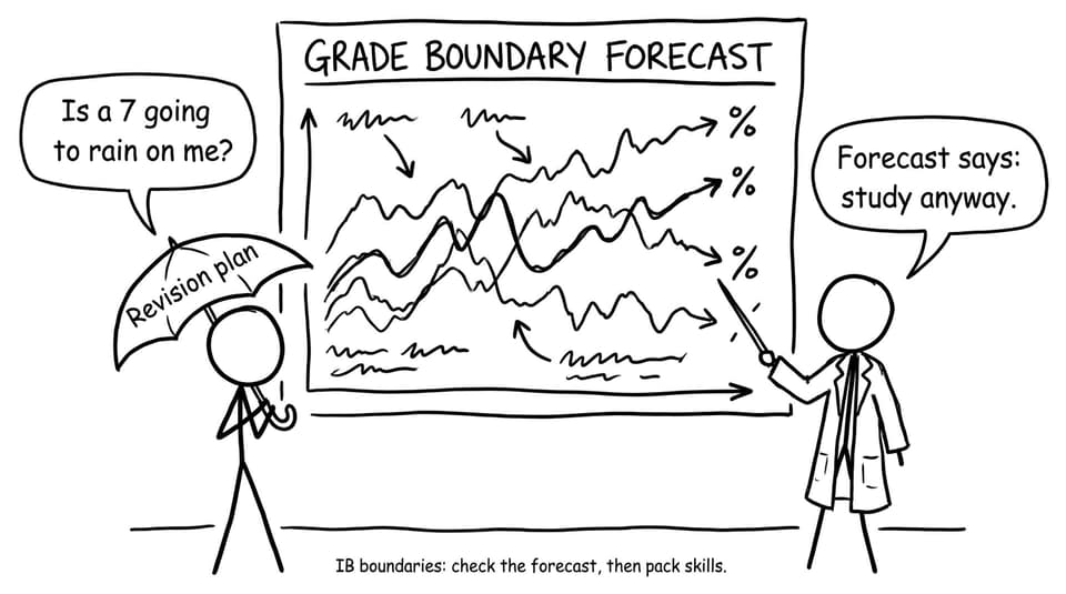 Comic about IB grade boundaries as a forecast