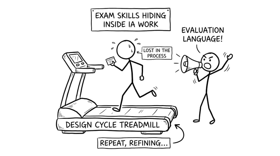 A design-cycle treadmill where exam skills hide inside IA work