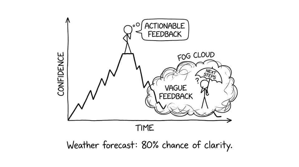 Confidence graph with fog cloud of vague feedback