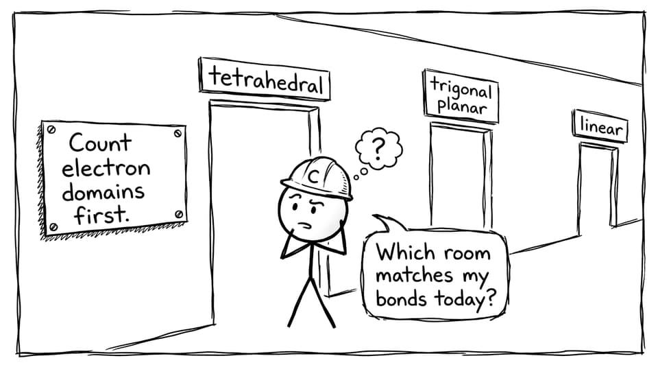 IB Chemistry hybridization comic: carbon choosing geometry rooms