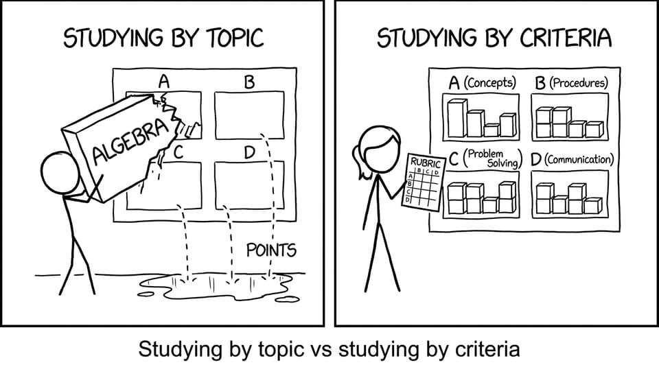 A student trying to fit “algebra” into every rubric box