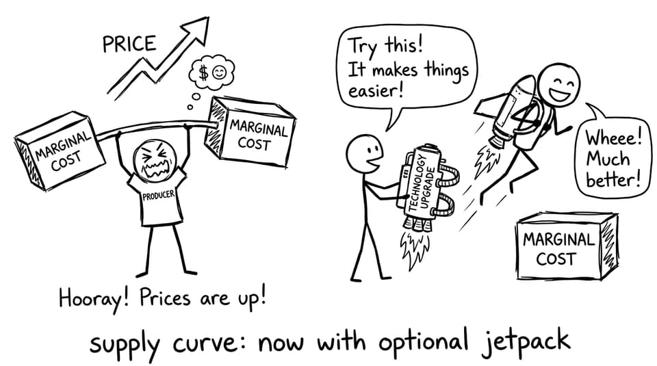 Supply curve: now with optional jetpack
