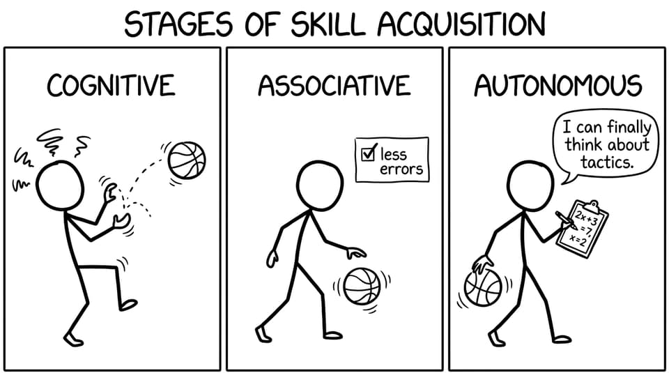 Three-panel learning stages comic