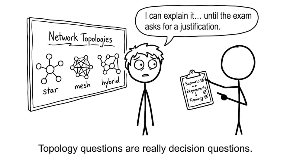 Topology questions are decision questions