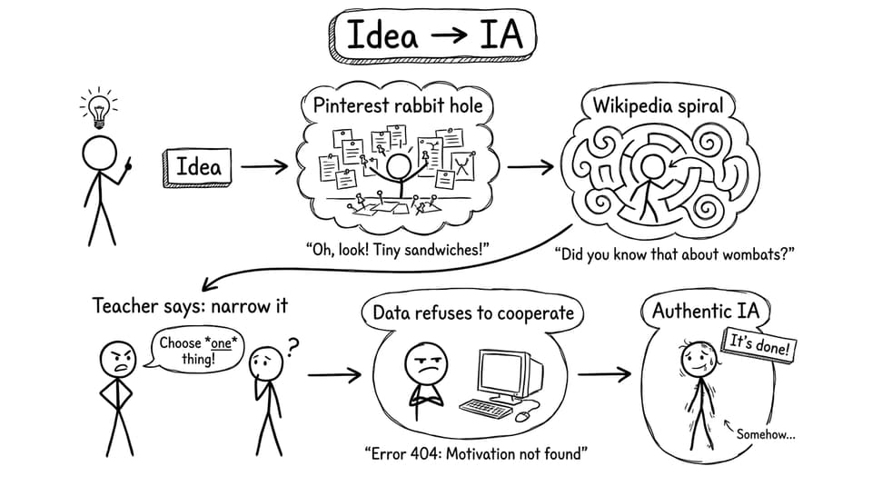 Flowchart of idea to authentic IA with silly detours
