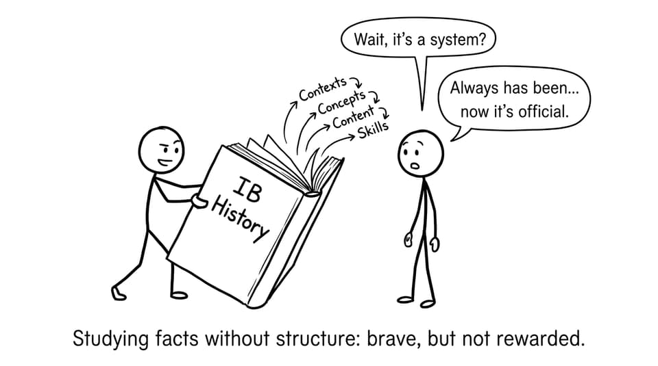 IB History system comic