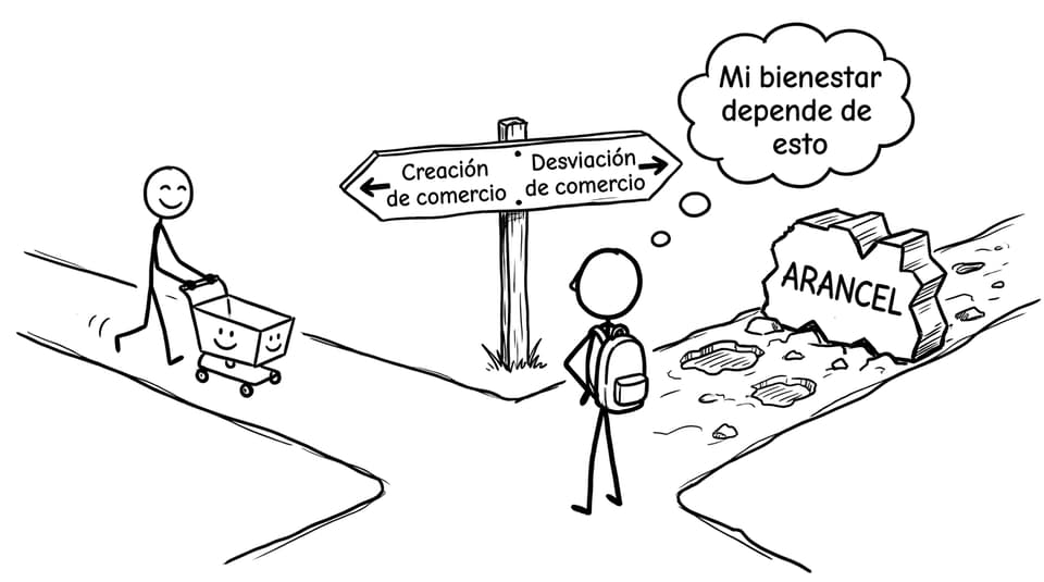 Dos caminos: creación vs desviación de comercio