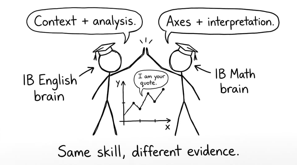 IB English brain and IB Math brain high-fiving