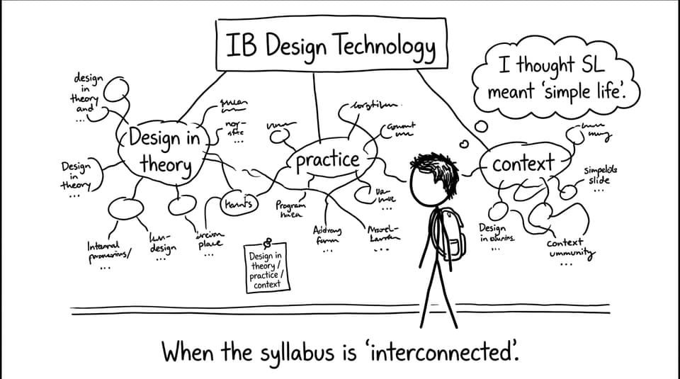 An IB student discovers the DT syllabus is one giant mind map