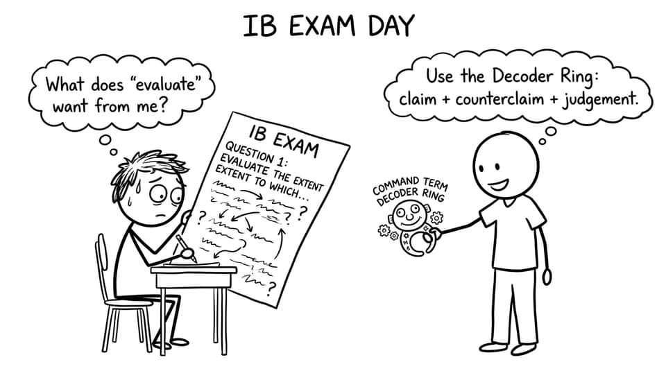 IB Exam Day command term decoder ring