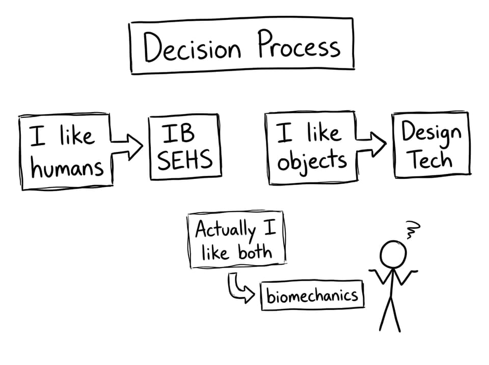 Decision flowchart with a biomechanics escape hatch