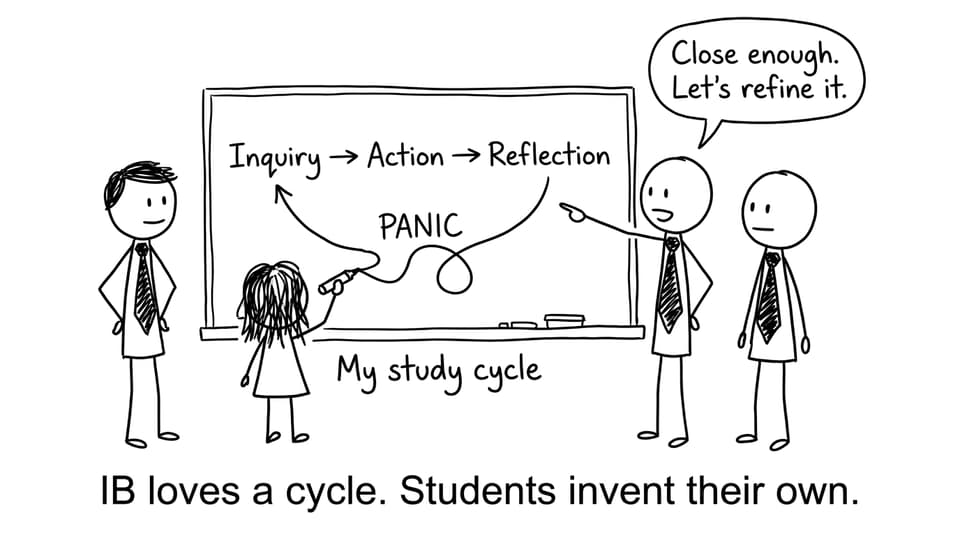 Inquiry cycle vs student panic cycle