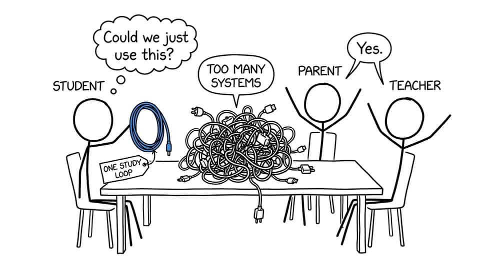 A student proposes one study loop to replace a comically tangled collection of systems shared by home and school