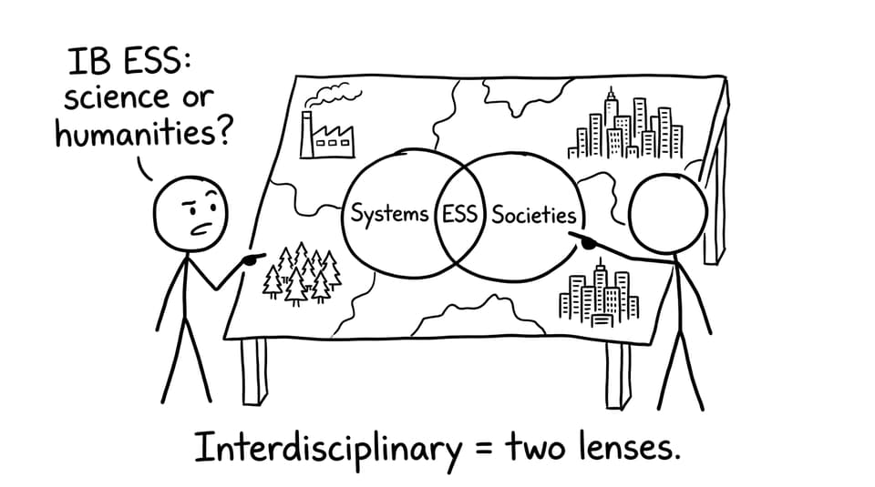 Venn diagram: Systems + Societies = ESS