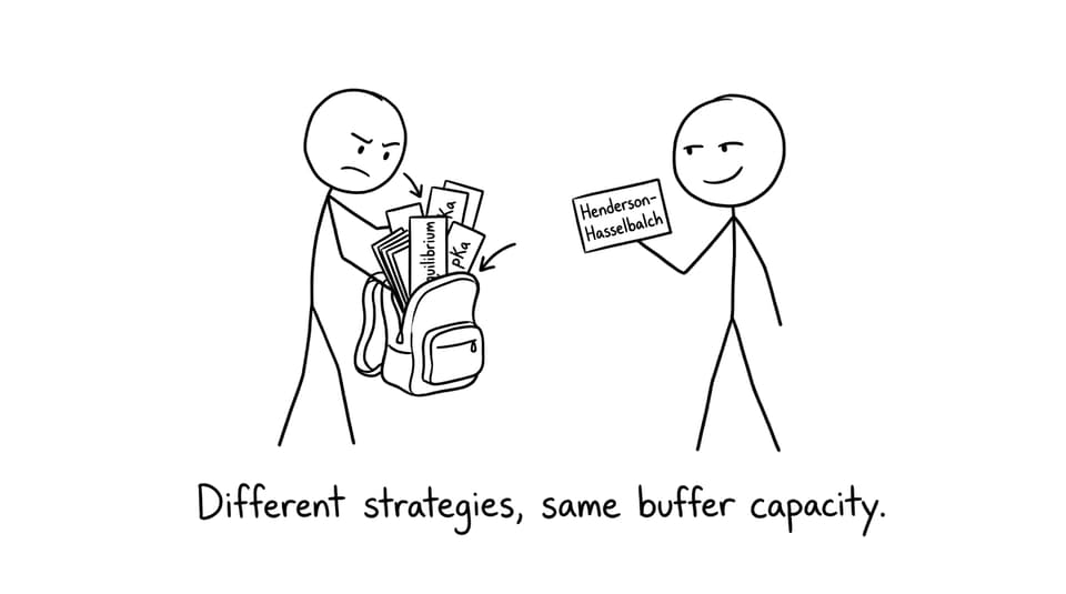 Different strategies, same buffer capacity