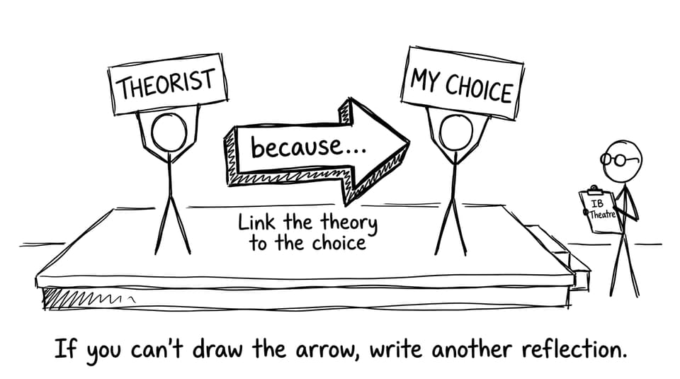 If you can't draw the arrow, write another reflection.