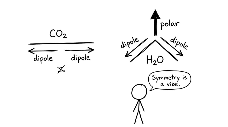 CO2 linear dipoles cancel; H2O bent dipoles add to polar; student says Symmetry is a vibe.